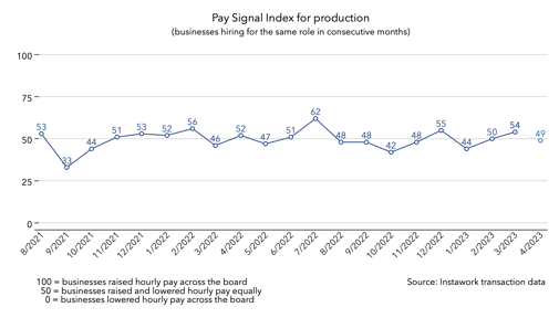 3 Apr 2023 Pay Signal Index for production
