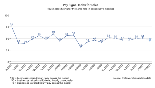 3 Apr 2023 Pay Signal Index for sales