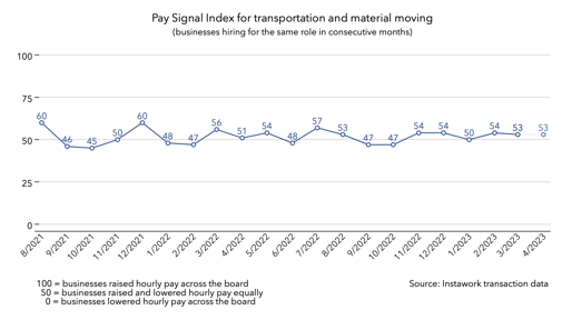 3 Apr 2023 Pay Signal Index for transportation and material moving