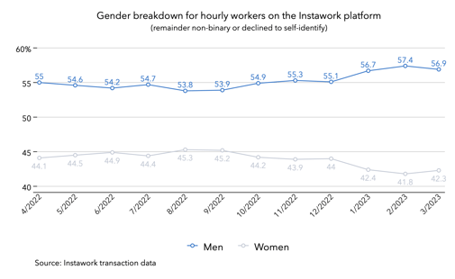 3 Apr 2023 gender breakdown for jobs package-1