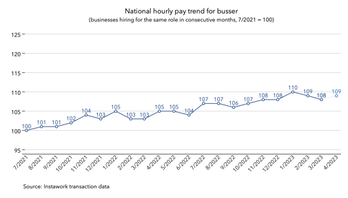3 Apr 2023 pay trend for busser