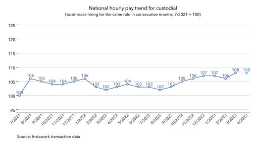 3 Apr 2023 pay trend for custodial