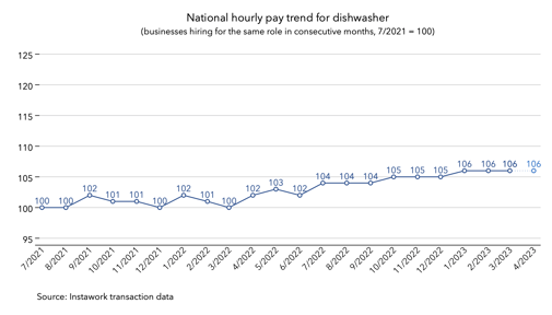3 Apr 2023 pay trend for dishwasher