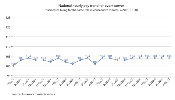 3 Apr 2023 pay trend for event server
