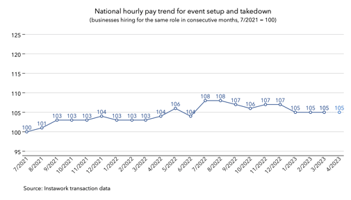 3 Apr 2023 pay trend for event setup and takedown
