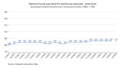 3 Apr 2023 pay trend for warehouse associate - entry level