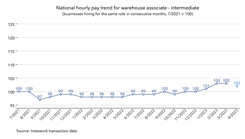 3 Apr 2023 pay trend for warehouse associate - intermediate