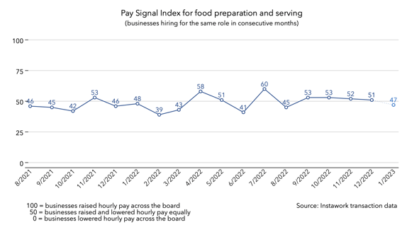 3 Jan 2023 Pay Signal Index for food preparation and serving