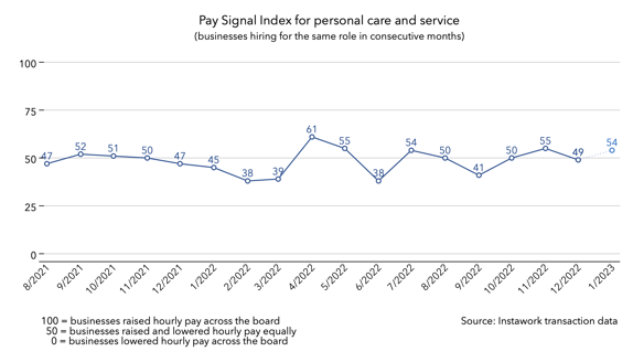 3 Jan 2023 Pay Signal Index for personal care and service