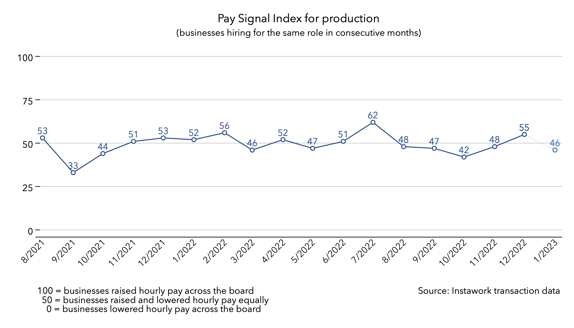 3 Jan 2023 Pay Signal Index for production