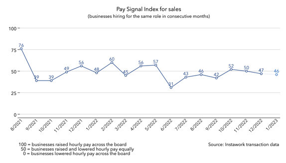 3 Jan 2023 Pay Signal Index for sales