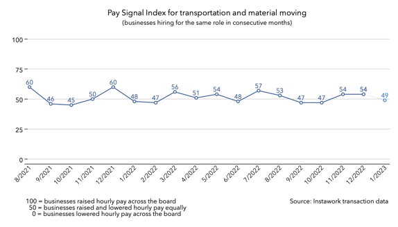 3 Jan 2023 Pay Signal Index for transportation and material moving