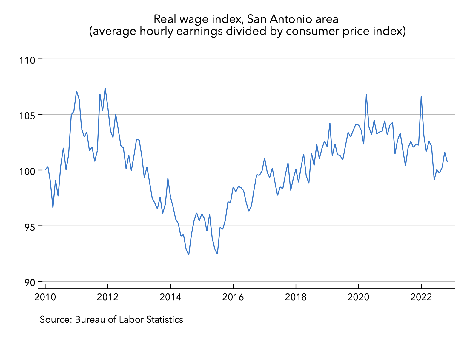 3 Jan 2023 San Antonio real wage