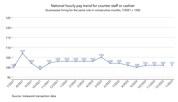 3 Jan 2023 pay trend for counter staff or cashier