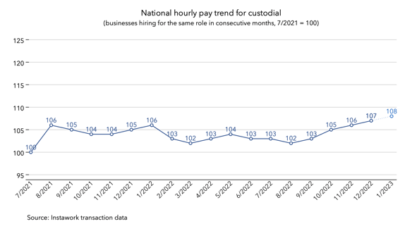 3 Jan 2023 pay trend for custodial