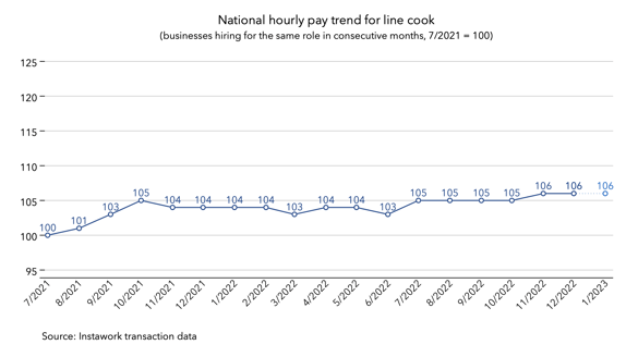 3 Jan 2023 pay trend for line cook