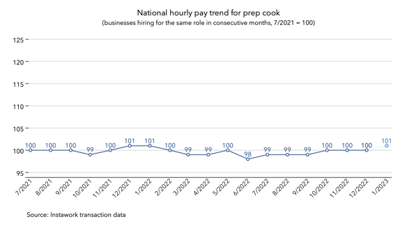3 Jan 2023 pay trend for prep cook