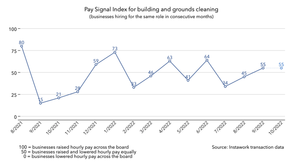 3 Oct 2022 Pay Signal Index for building and grounds cleaning