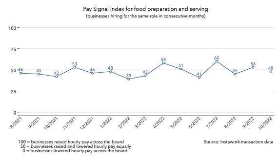 3 Oct 2022 Pay Signal Index for food preparation and serving