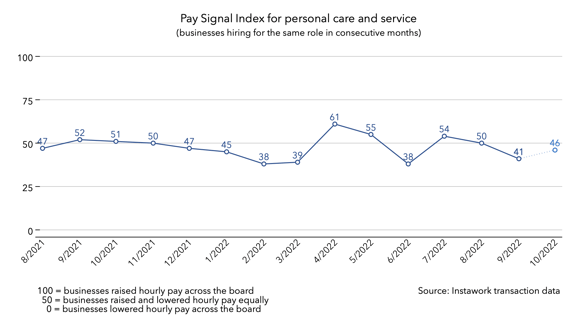 3 Oct 2022 Pay Signal Index for personal care and service