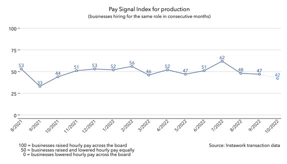 3 Oct 2022 Pay Signal Index for production