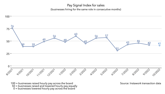 3 Oct 2022 Pay Signal Index for sales