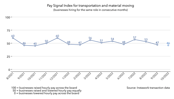 3 Oct 2022 Pay Signal Index for transportation and material moving
