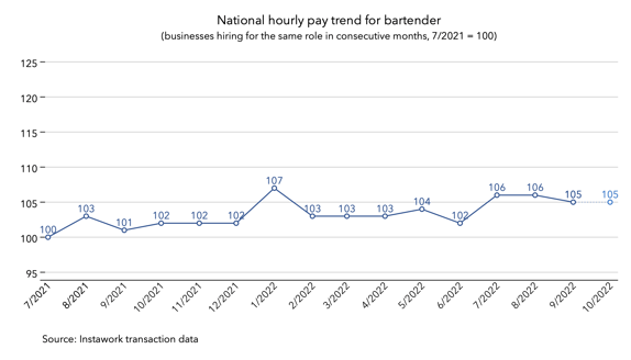 3 Oct 2022 pay trend for bartender