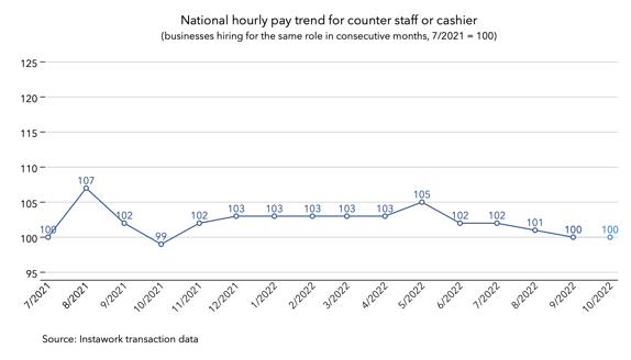 3 Oct 2022 pay trend for counter staff or cashier
