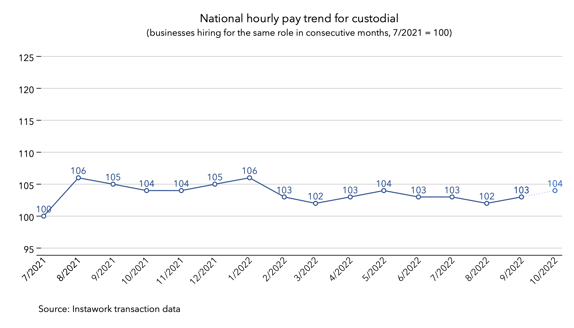 3 Oct 2022 pay trend for custodial