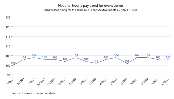 3 Oct 2022 pay trend for event server