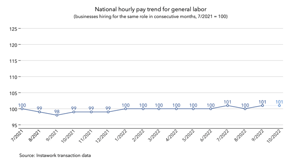 3 Oct 2022 pay trend for general labor