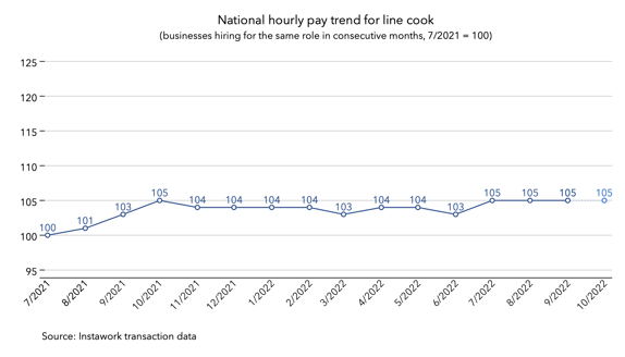 3 Oct 2022 pay trend for line cook