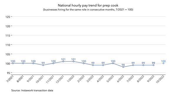 3 Oct 2022 pay trend for prep cook