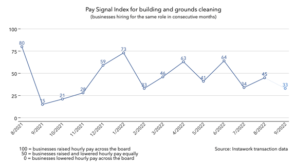 30 Aug 2022 Pay Signal Index for building and grounds cleaning