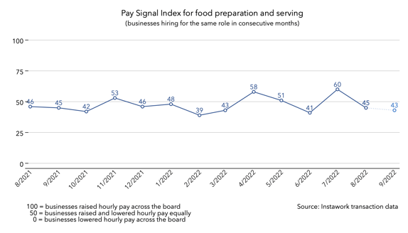 30 Aug 2022 Pay Signal Index for food preparation and serving