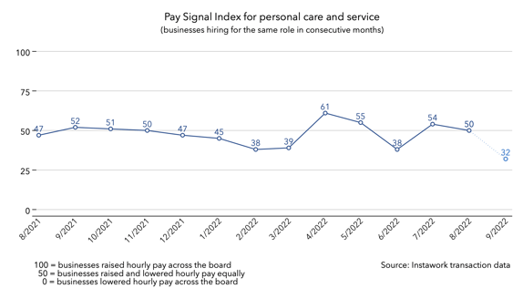 30 Aug 2022 Pay Signal Index for personal care and service