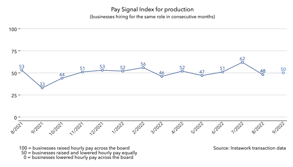 30 Aug 2022 Pay Signal Index for production