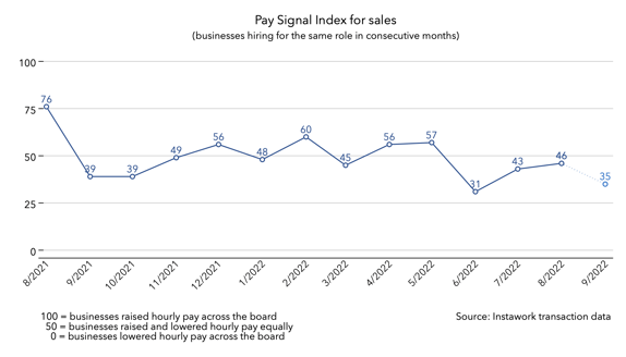 30 Aug 2022 Pay Signal Index for sales