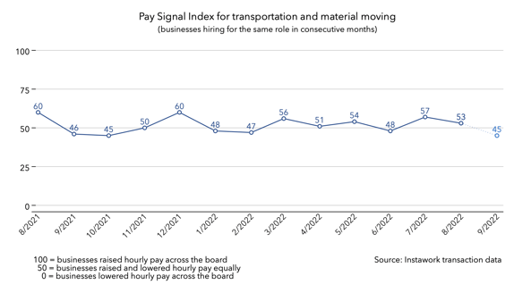 30 Aug 2022 Pay Signal Index for transportation and material moving