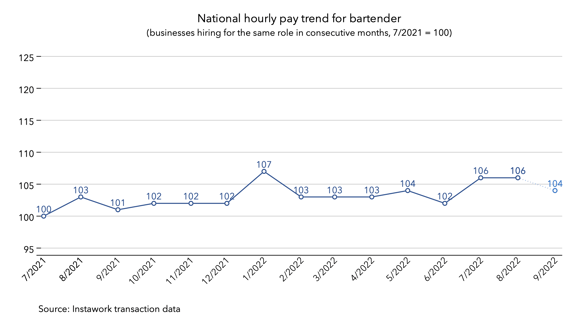 30 Aug 2022 pay trend for bartender