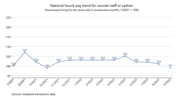 30 Aug 2022 pay trend for counter staff or cashier