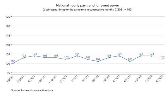 30 Aug 2022 pay trend for event server