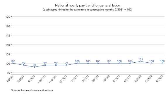 30 Aug 2022 pay trend for general labor