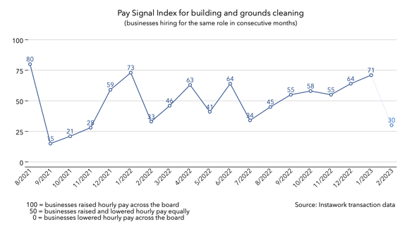 30 Jan 2023 Pay Signal Index for building and grounds cleaning