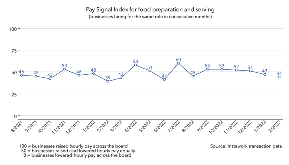 30 Jan 2023 Pay Signal Index for food preparation and serving