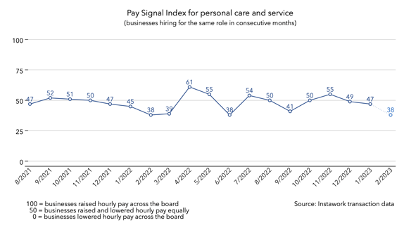 30 Jan 2023 Pay Signal Index for personal care and service