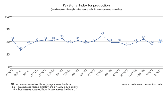 30 Jan 2023 Pay Signal Index for production