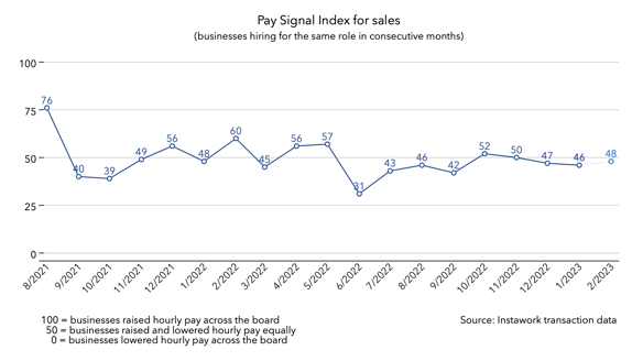 30 Jan 2023 Pay Signal Index for sales