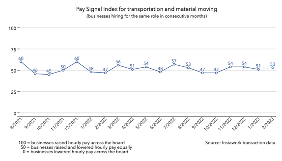 30 Jan 2023 Pay Signal Index for transportation and material moving